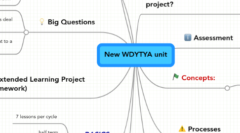 Mind Map: New WDYTYA unit