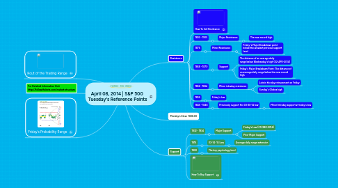 Mind Map: April 08, 2014 | S&P 500 Tuesday's Reference Points