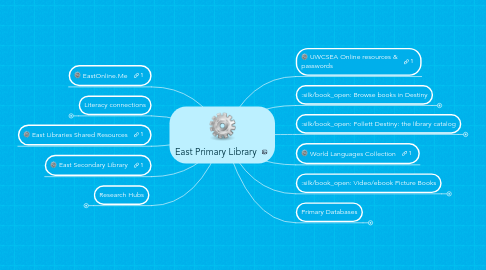 Mind Map: East Primary Library