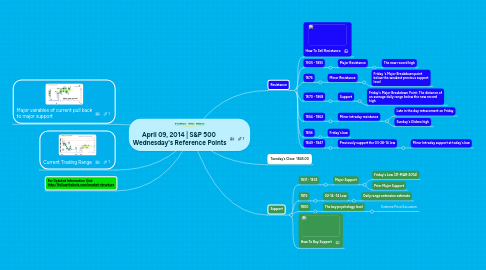 Mind Map: April 09, 2014 | S&P 500 Wednesday's Reference Points