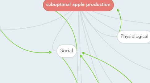 Mind Map: suboptimal apple production