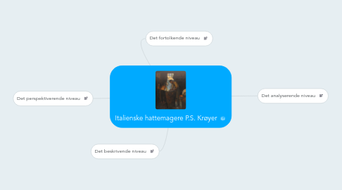 Mind Map: Italienske hattemagere P.S. Krøyer