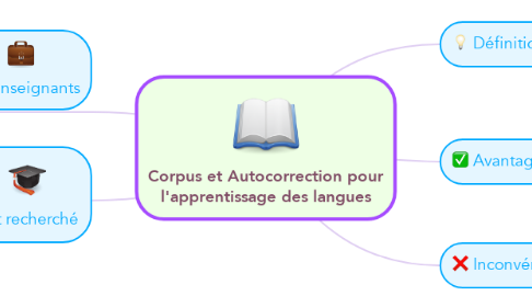 Mind Map: Corpus et Autocorrection pour l'apprentissage des langues