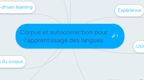 Mind Map: Corpus et autocorrection pour l'apprentissage des langues