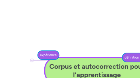 Mind Map: Corpus et autocorrection pour l'apprentissage