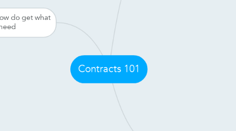 Mind Map: Contracts 101