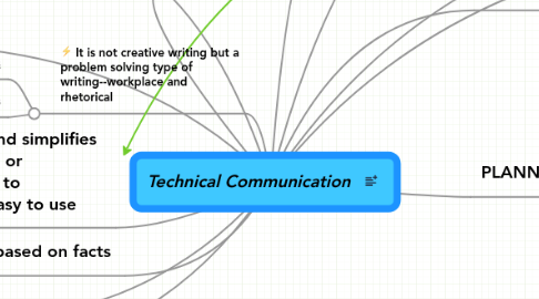 Mind Map: Technical Communication