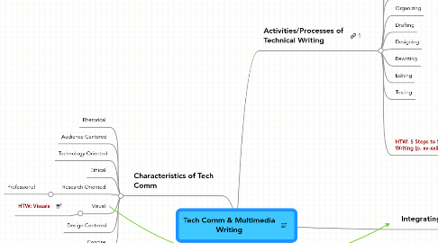 Mind Map: Tech Comm & Multimedia Writing