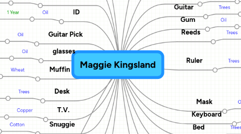 Mind Map: Maggie Kingsland