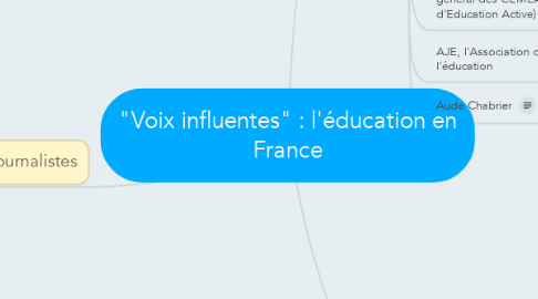 Mind Map: "Voix influentes" : l'éducation en France