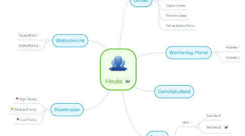 Mind Map: Heute