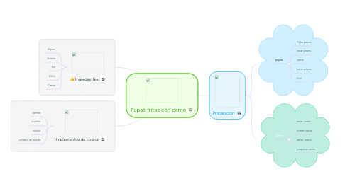 Mind Map: Papas fritas con carne
