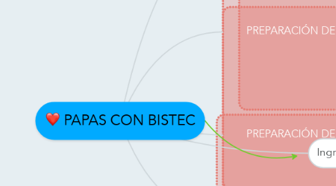 Mind Map: PAPAS CON BISTEC