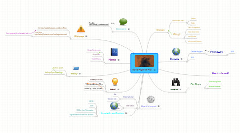 Mind Map: Syrtis Major On Mars