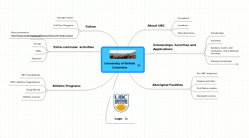 Mind Map: University of British Columbia