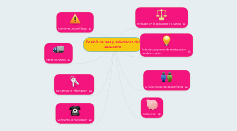 Mind Map: Posible causas y soluciones del secuestro