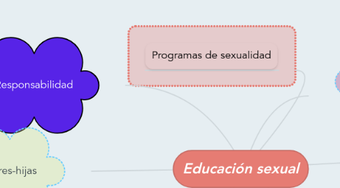 Mind Map: Educación sexual