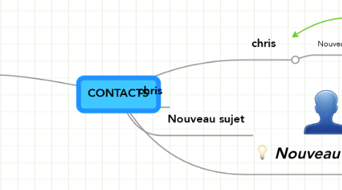 Mind Map: CONTACTS