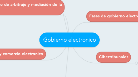 Mind Map: Gobierno electronico