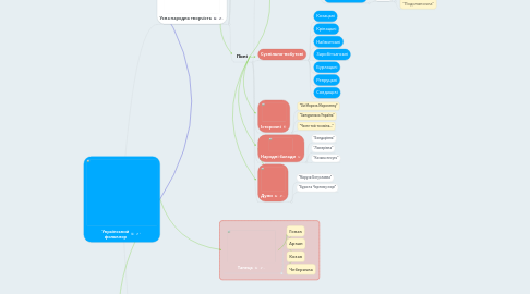 Mind Map: Український фольклор