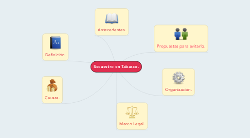 Mind Map: Secuestro en Tabasco.