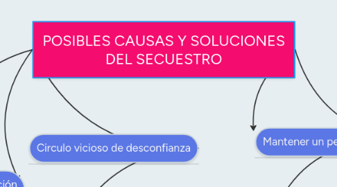 Mind Map: POSIBLES CAUSAS Y SOLUCIONES DEL SECUESTRO