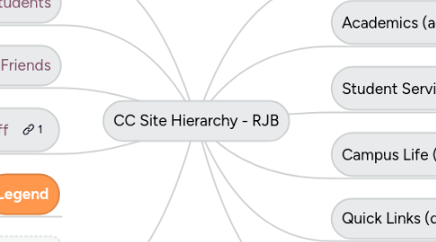 Mind Map: CC Site Hierarchy - RJB