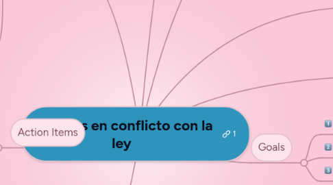 Mind Map: Menores en conflicto con la ley