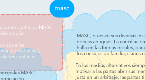 Mind Map: masc