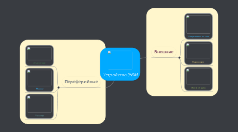 Mind Map: Устройство ЭВМ