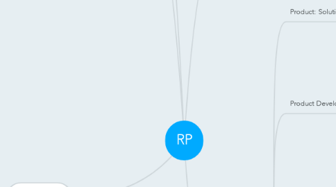 Mind Map: RP
