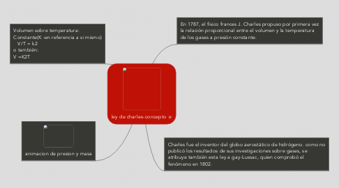 Mind Map: ley de charles-concepto