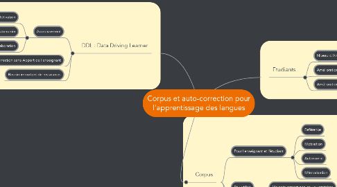 Mind Map: Corpus et auto-correction pour l'apprentissage des langues