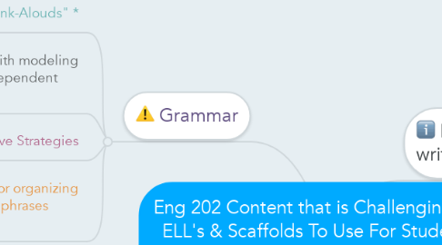 Mind Map: Eng 202 Content that is Challenging to ELL's & Scaffolds To Use For Student Success