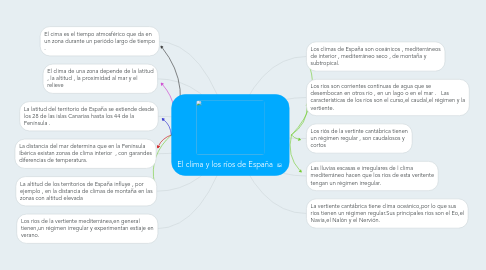 Mind Map: El clima y los ríos de España