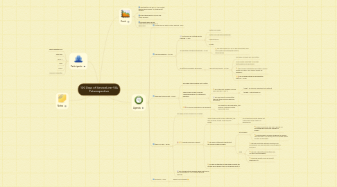 Mind Map: 100 Days of ServiceLine-VIA Futurespective