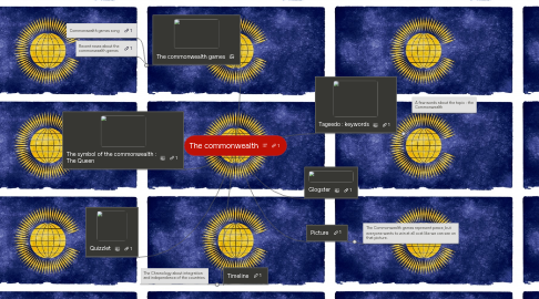 Mind Map: The commonwealth