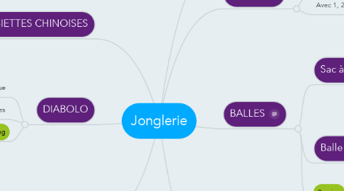 Mind Map: Jonglerie