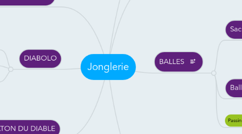 Mind Map: Jonglerie