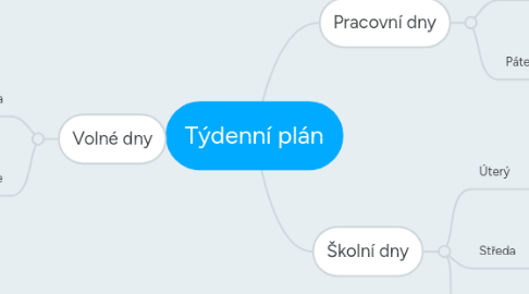 Mind Map: Týdenní plán