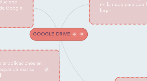 Mind Map: GOOGLE DRIVE