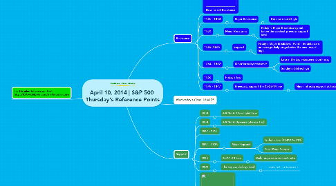 Mind Map: April 10, 2014 | S&P 500  Thursday's Reference Points