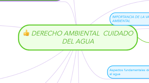 Mind Map: DERECHO AMBIENTAL  CUIDADO DEL AGUA