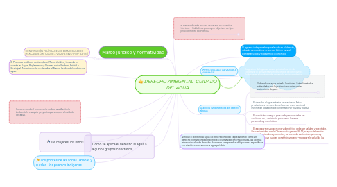 Mind Map: DERECHO AMBIENTAL CUIDADO DEL AGUA