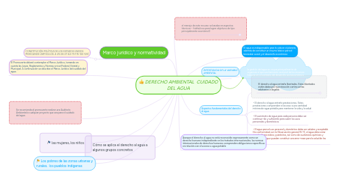 Mind Map: DERECHO AMBIENTAL  CUIDADO DEL AGUA