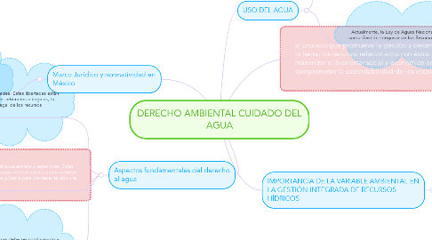 Mind Map: DERECHO AMBIENTAL CUIDADO DEL AGUA
