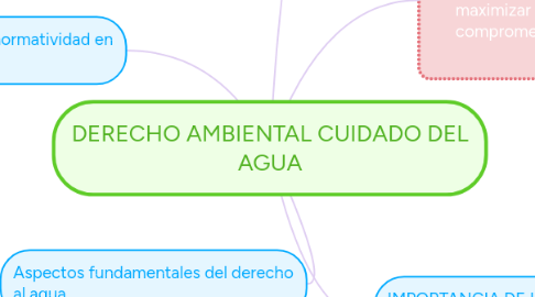 Mind Map: DERECHO AMBIENTAL CUIDADO DEL AGUA