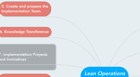 Mind Map: Lean Operations Implementation
