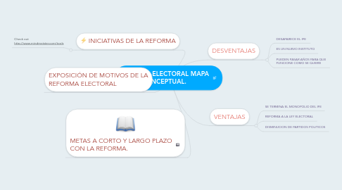 Mind Map: REFORMA ELECTORAL MAPA CONCEPTUAL.