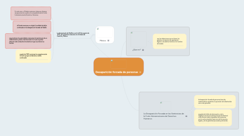 Mind Map: Desaparición forzada de personas